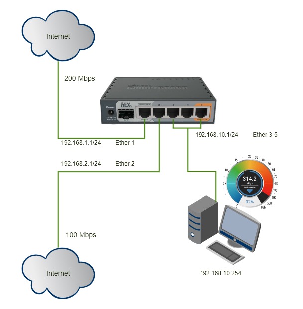 Mikrotik wan